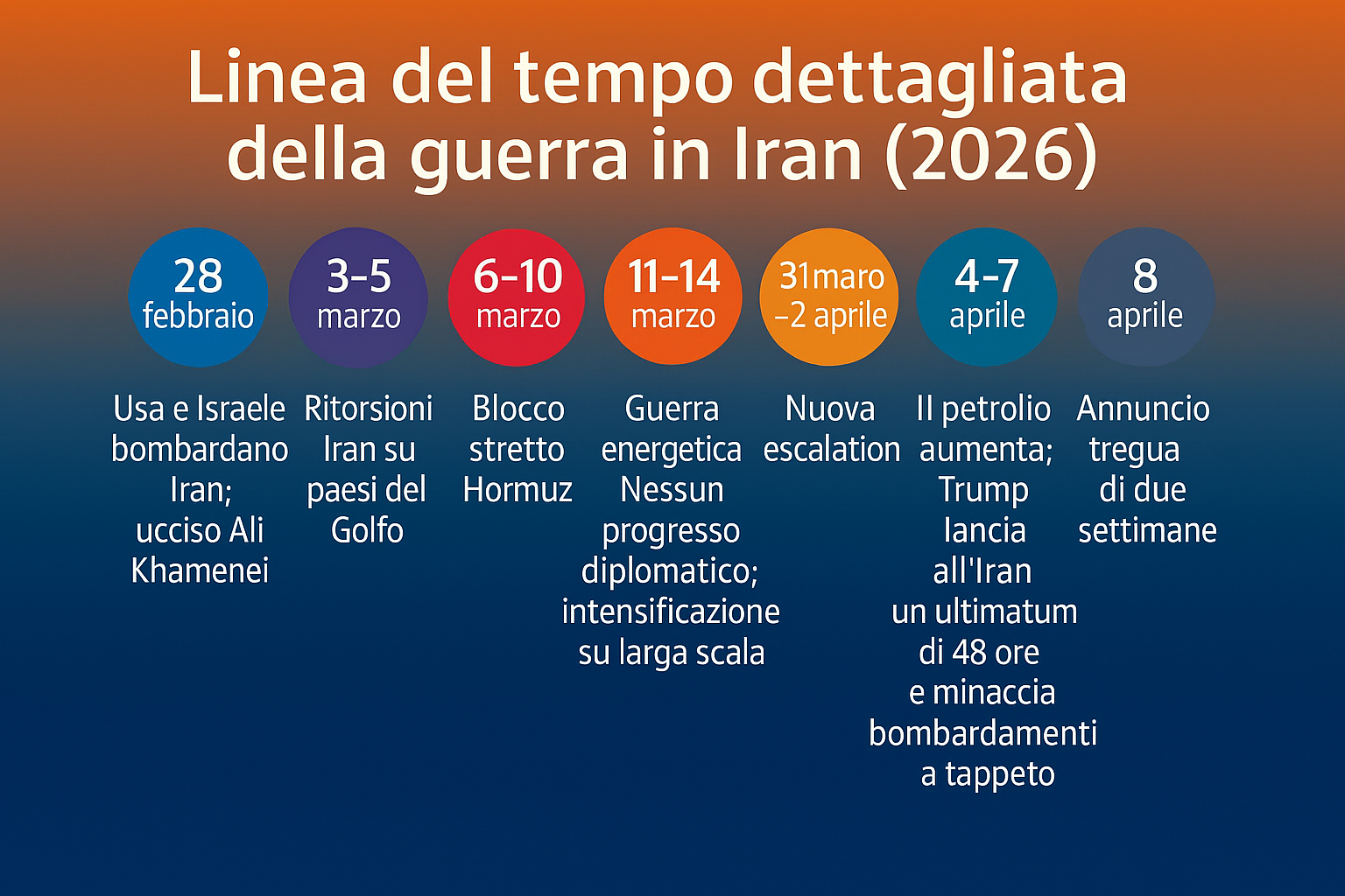 Guerra in Iran, cronologia dettagliata degli eventi