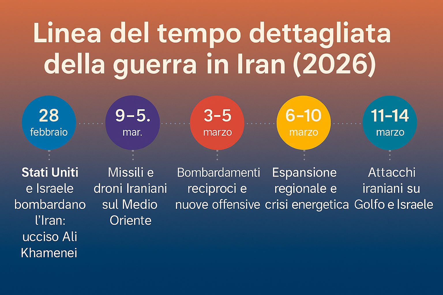 Guerra in Iran, cronologia dettagliata degli eventi