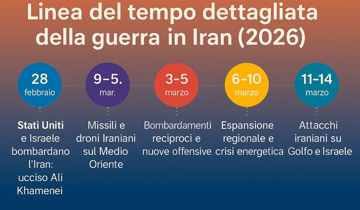 Guerra in Iran, cronologia dettagliata degli eventi