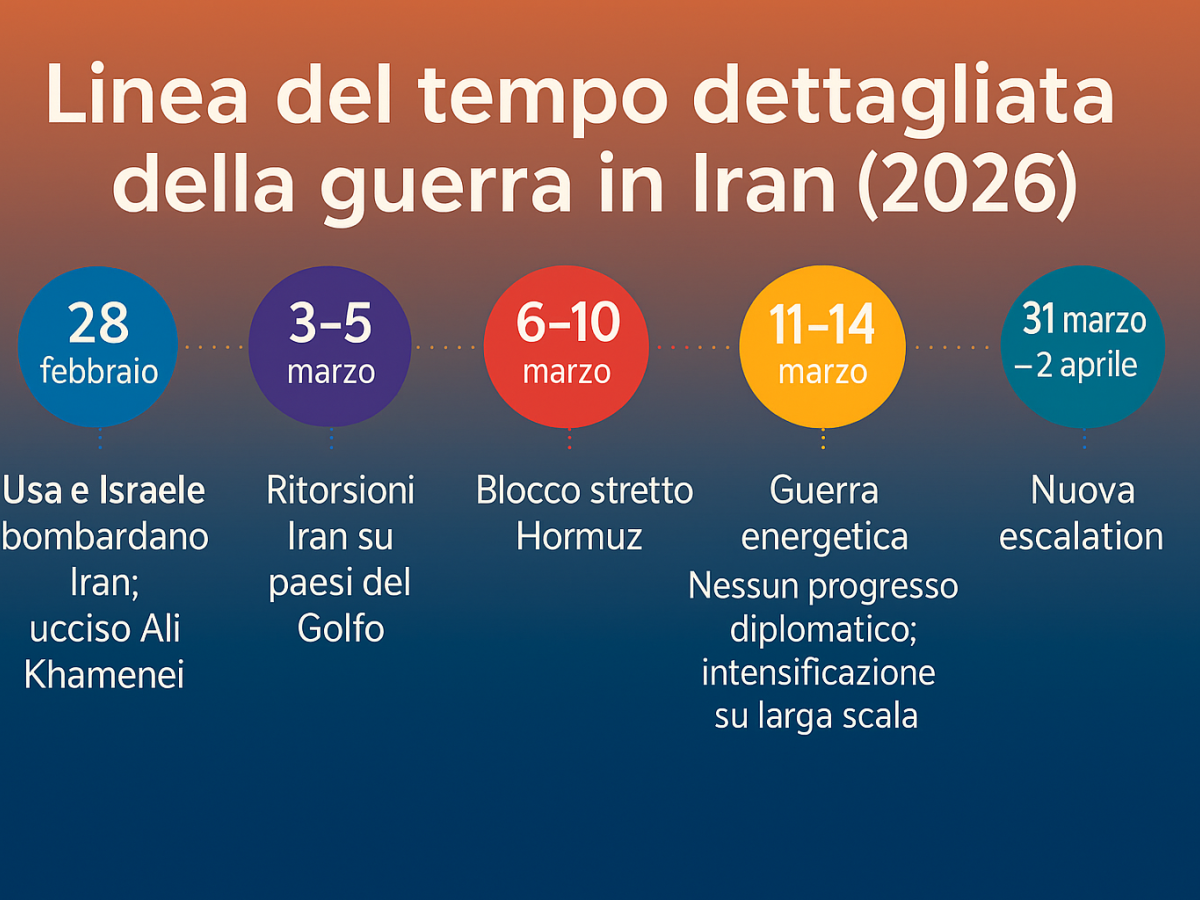 Guerra in Iran, cronologia dettagliata degli eventi