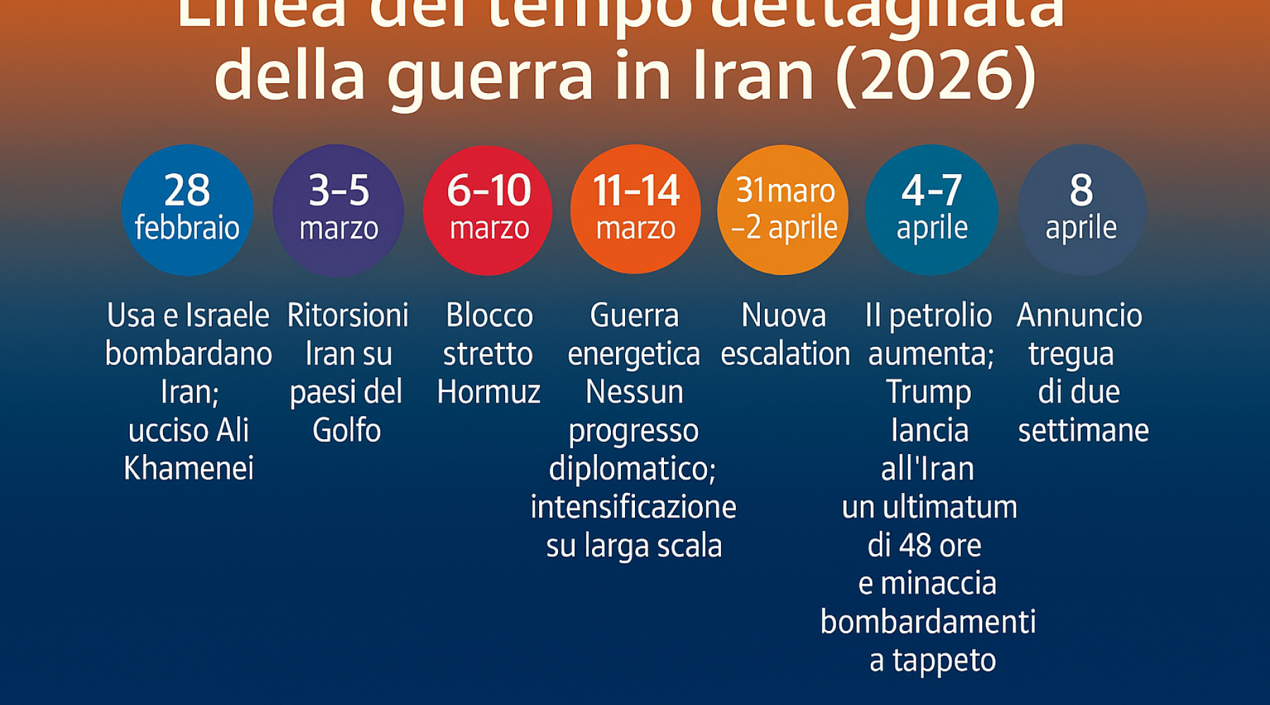 Guerra in Iran, cronologia dettagliata degli eventi