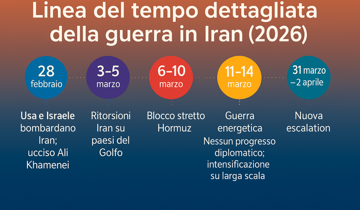 Guerra in Iran, cronologia dettagliata degli eventi