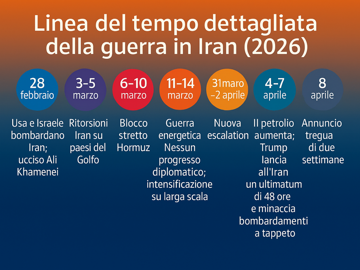 Guerra in Iran, cronologia dettagliata degli eventi
