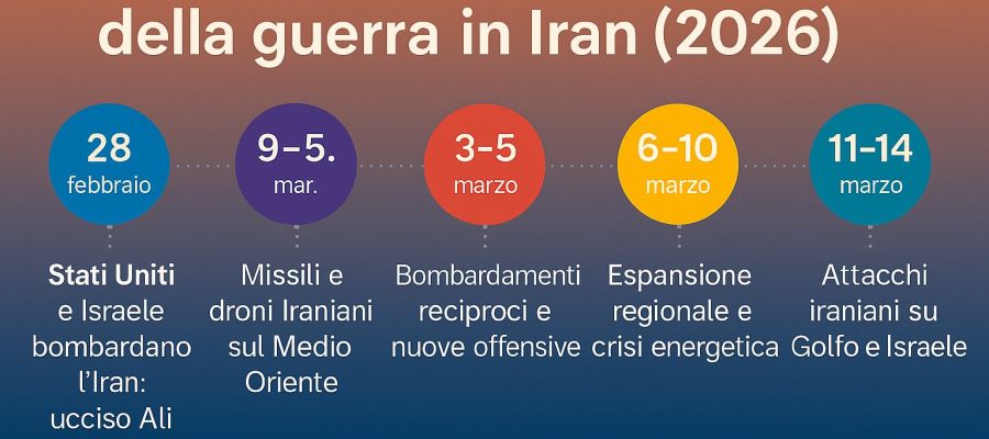 Guerra in Iran, cronologia dettagliata degli eventi