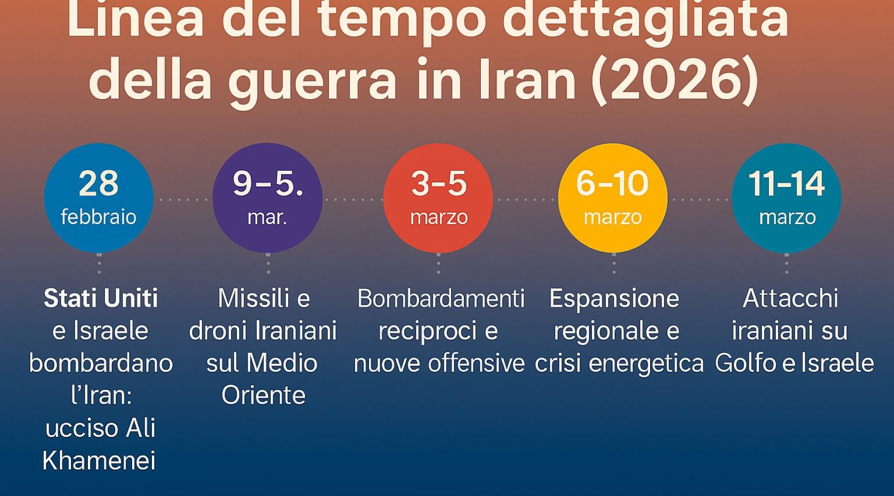 Guerra in Iran, cronologia dettagliata degli eventi