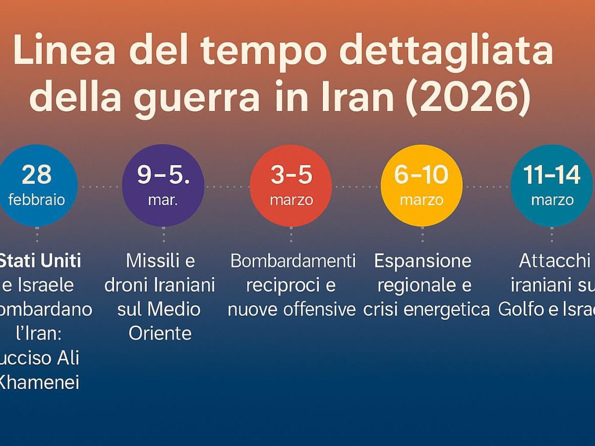 Guerra in Iran, cronologia dettagliata degli eventi